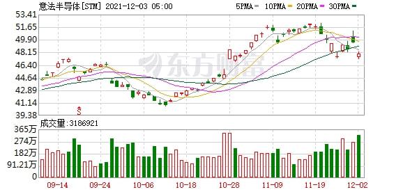 大型科技股震荡，英伟达领跌超3%引市场关注