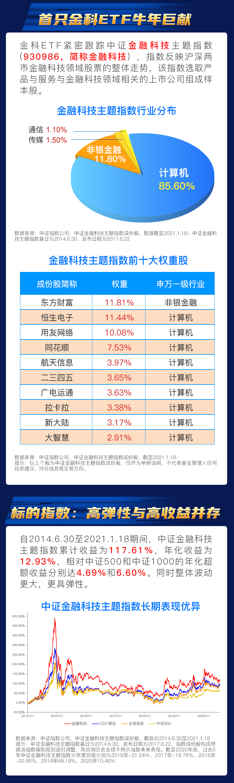 924行情后，金融科技指数近翻倍，ETF（159851）狂揽40亿！