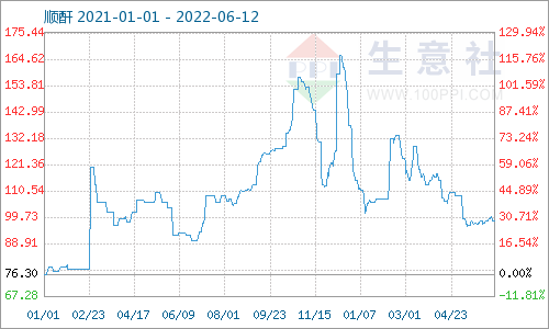 顺酐最新价格动态分析