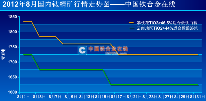 钛铁最新价格动态及市场分析