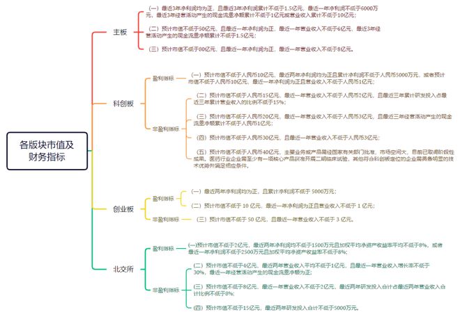 最新IPO上市条件深度解析