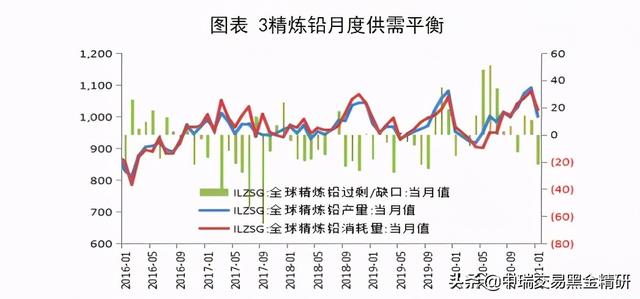 最新伦外铅行情深度解析